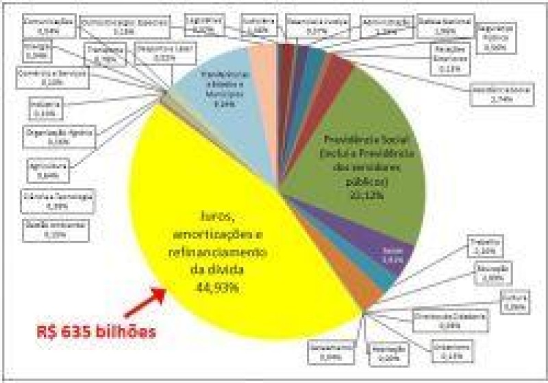 [Governo Dilma se endivida irresponsavelmente]